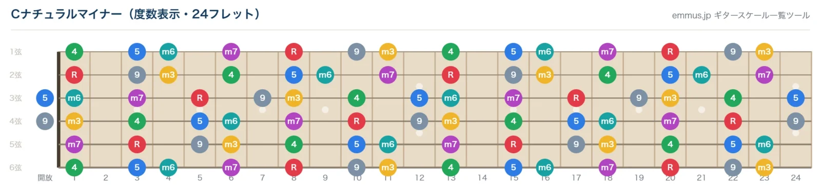 Cナチュラルマイナースケールの指板図。構成音C・D・E♭・F・G・A♭・B♭を24フレットまで音名で表示