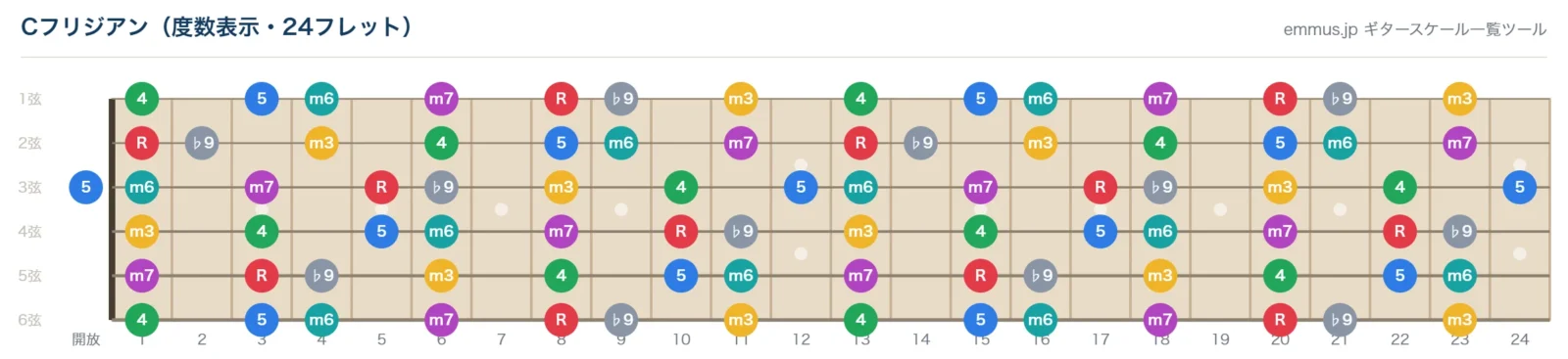 Cフリジアンスケールの指板図。構成音C・D♭・E♭・F・G・A♭・B♭を24フレットまで音名で表示