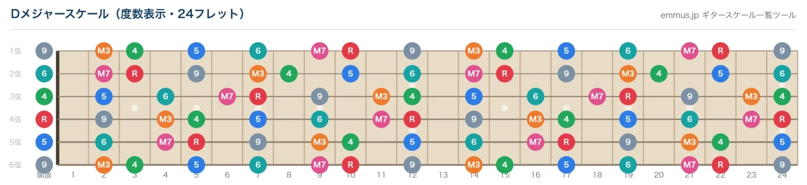 Dメジャースケールの指板図。構成音D・E・F#・G・A・B・C#を24フレットまで音名で表示