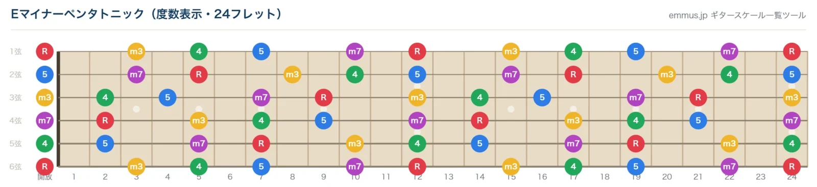 Eマイナーペンタトニックスケールの指板図。構成音E・G・A・B・Dを24フレットまで音名で表示