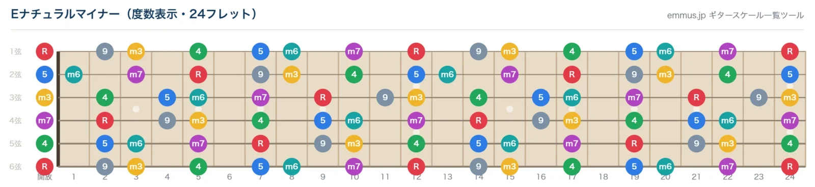 Eナチュラルマイナースケールの指板図。構成音E・F#・G・A・B・C・Dを24フレットまで音名で表示
