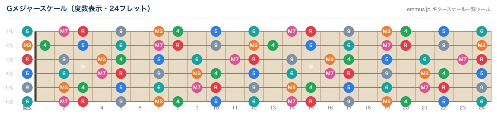 Gメジャースケールの指板図。構成音G・A・B・C・D・E・F#を24フレットまで音名で表示