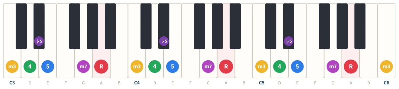 Aブルーススケールの鍵盤図。構成音A・C・D・E♭・E・Gを3オクターブの鍵盤に度数で表示