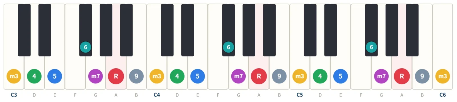 Aドリアンの鍵盤図。構成音A・B・C・D・E・F#・Gを3オクターブの鍵盤に度数で表示