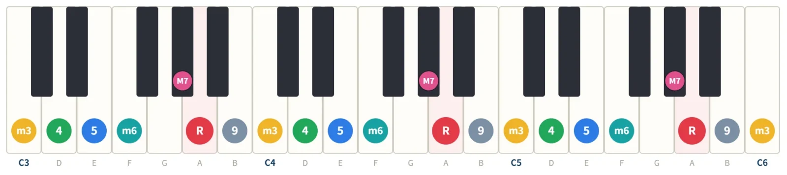 Aハーモニックマイナーの鍵盤図。構成音A・B・C・D・E・F・G#を3オクターブの鍵盤に度数で表示