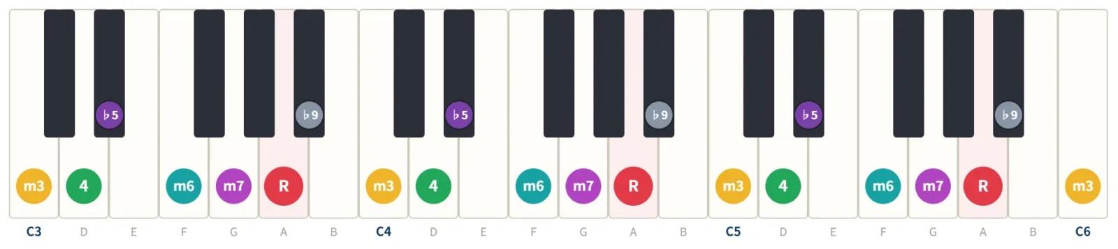Aロクリアンの鍵盤図。構成音A・B♭・C・D・E♭・F・Gを3オクターブの鍵盤に度数で表示