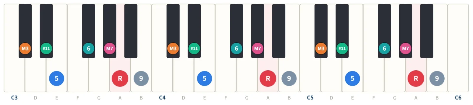 Aリディアンの鍵盤図。構成音A・B・C#・D#・E・F#・G#を3オクターブの鍵盤に度数で表示