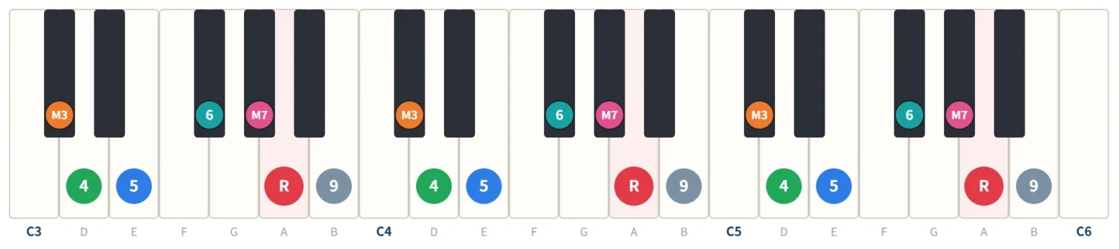 Aメジャースケールの鍵盤図。構成音A・B・C#・D・E・F#・G#を3オクターブの鍵盤に度数で表示
