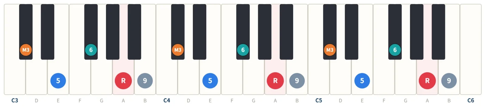 Aメジャーペンタトニックの鍵盤図。構成音A・B・C#・E・F#を3オクターブの鍵盤に度数で表示