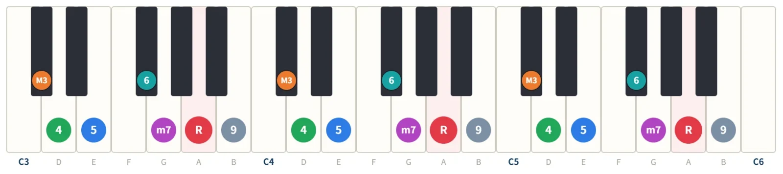 Aミクソリディアンの鍵盤図。構成音A・B・C#・D・E・F#・Gを3オクターブの鍵盤に度数で表示