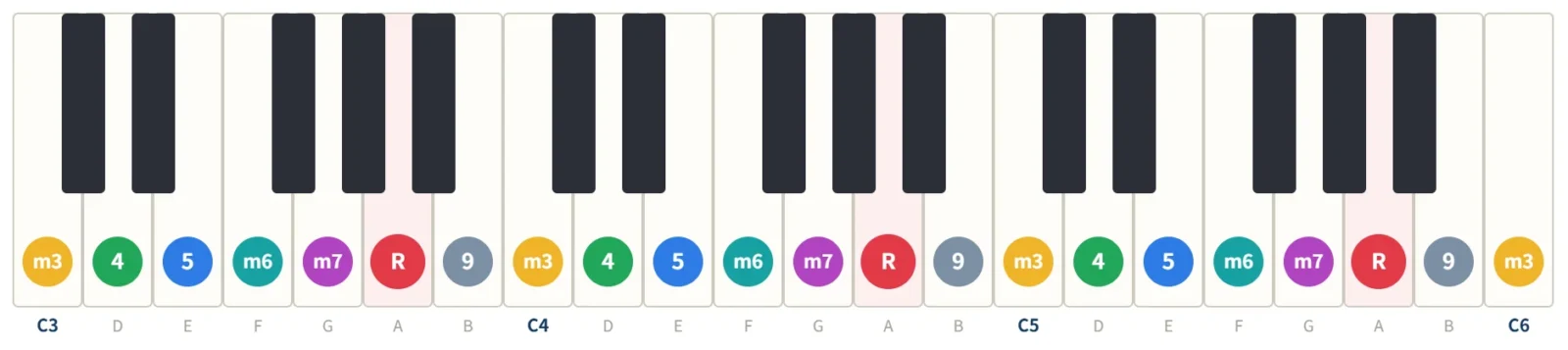 Aナチュラルマイナーの鍵盤図。構成音A・B・C・D・E・F・Gを3オクターブの鍵盤に度数で表示