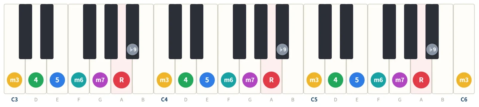Aフリジアンの鍵盤図。構成音A・B♭・C・D・E・F・Gを3オクターブの鍵盤に度数で表示