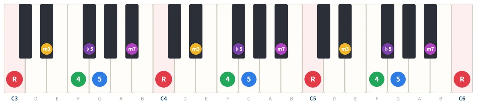 Cブルーススケールの鍵盤図。構成音C・E♭・F・G♭・G・B♭を3オクターブの鍵盤に度数で表示