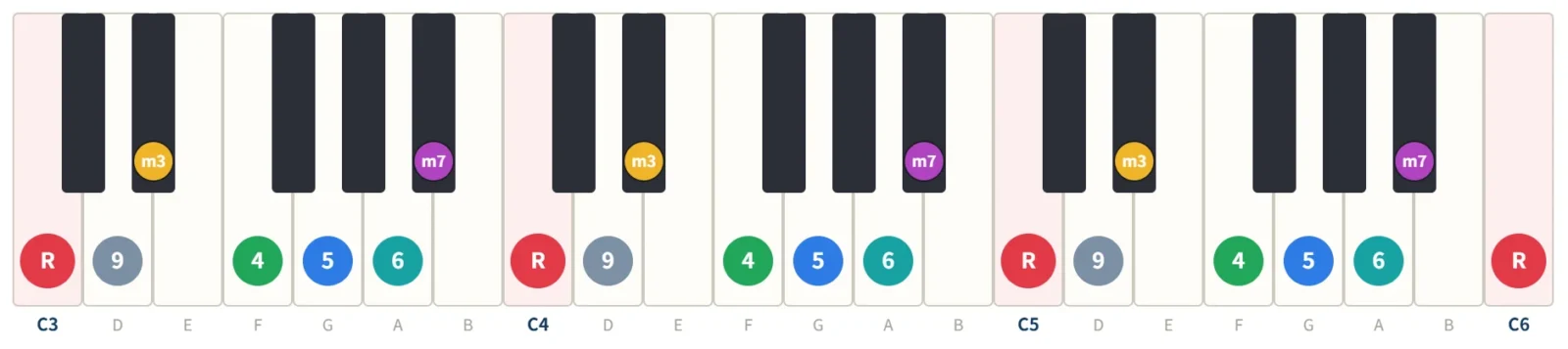 Cドリアンの鍵盤図。構成音C・D・E♭・F・G・A・B♭を3オクターブの鍵盤に度数で表示
