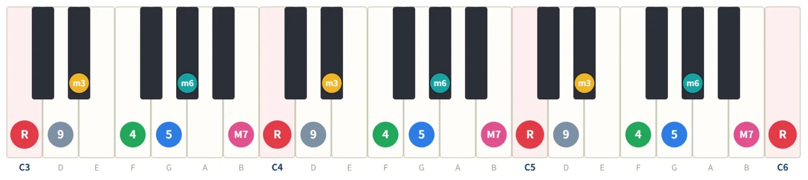 Cハーモニックマイナーの鍵盤図。構成音C・D・E♭・F・G・A♭・Bを3オクターブの鍵盤に度数で表示