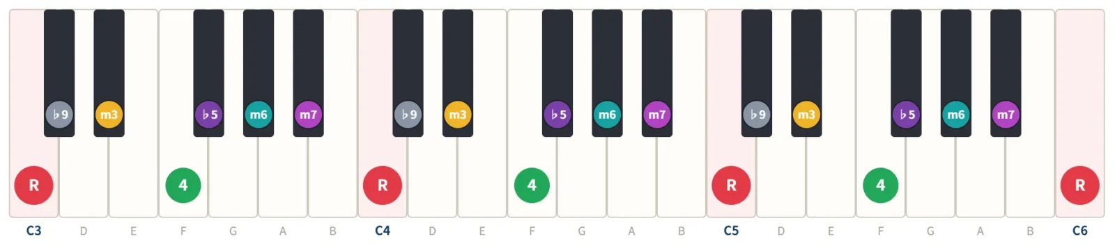 Cロクリアンの鍵盤図。構成音C・D♭・E♭・F・G♭・A♭・B♭を3オクターブの鍵盤に度数で表示
