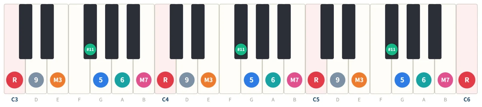 Cリディアンの鍵盤図。構成音C・D・E・F#・G・A・Bを3オクターブの鍵盤に度数で表示