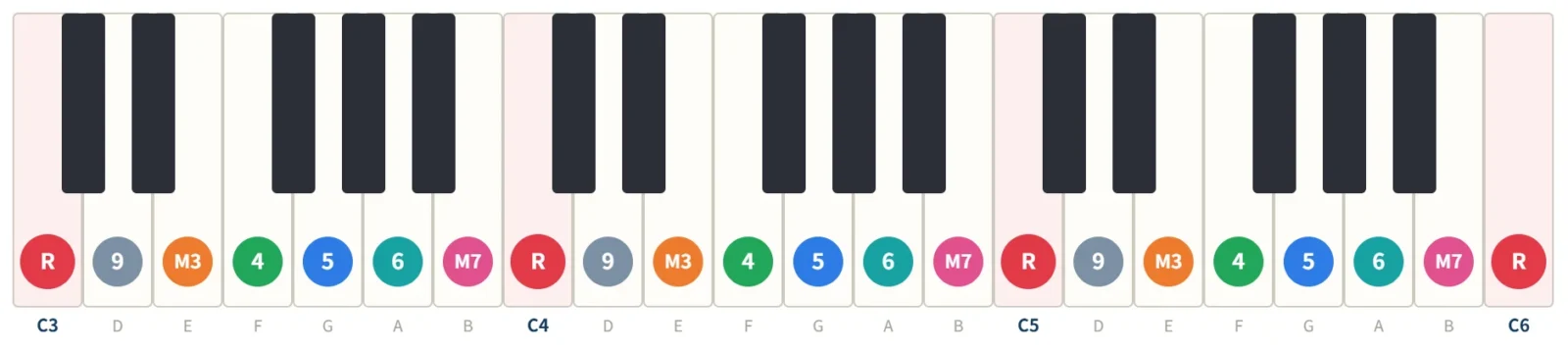 Cメジャースケールの鍵盤図。構成音C・D・E・F・G・A・Bを3オクターブの鍵盤に度数で表示