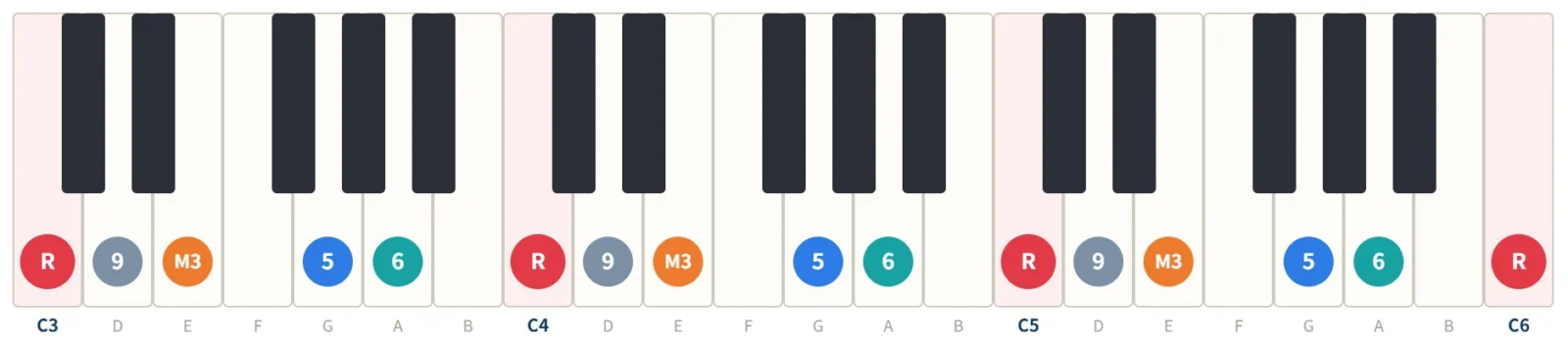 Cメジャーペンタトニックの鍵盤図。構成音C・D・E・G・Aを3オクターブの鍵盤に度数で表示