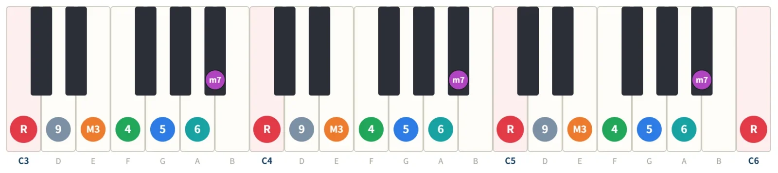 Cミクソリディアンの鍵盤図。構成音C・D・E・F・G・A・B♭を3オクターブの鍵盤に度数で表示