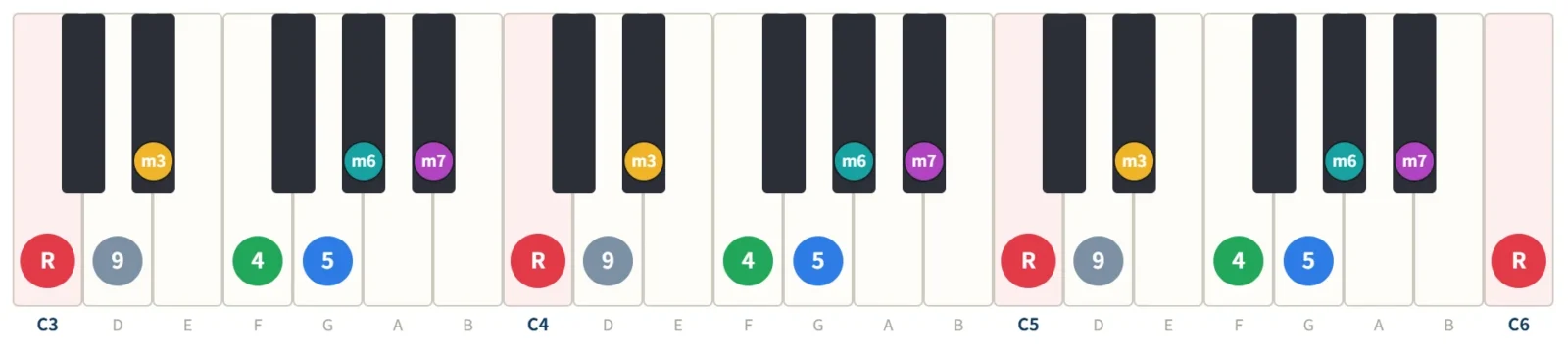Cナチュラルマイナーの鍵盤図。構成音C・D・E♭・F・G・A♭・B♭を3オクターブの鍵盤に度数で表示