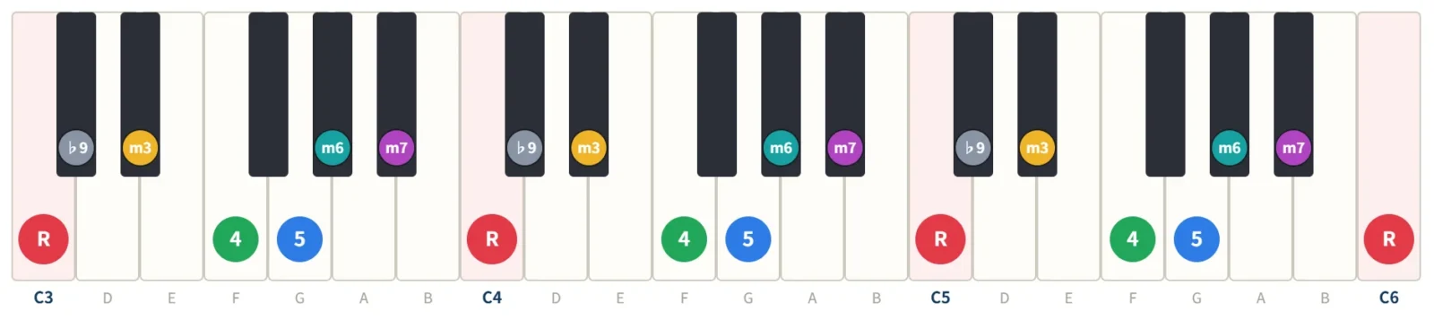 Cフリジアンの鍵盤図。構成音C・D♭・E♭・F・G・A♭・B♭を3オクターブの鍵盤に度数で表示
