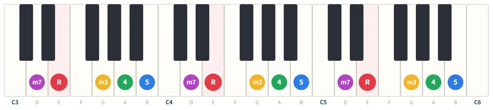 Eマイナーペンタトニックの鍵盤図。構成音E・G・A・B・Dを3オクターブの鍵盤に度数で表示