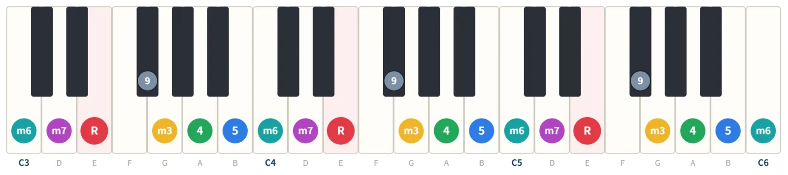 Eナチュラルマイナーの鍵盤図。構成音E・F#・G・A・B・C・Dを3オクターブの鍵盤に度数で表示