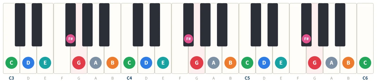 Gメジャースケールの鍵盤図。構成音G・A・B・C・D・E・F#を3オクターブの鍵盤に度数で表示