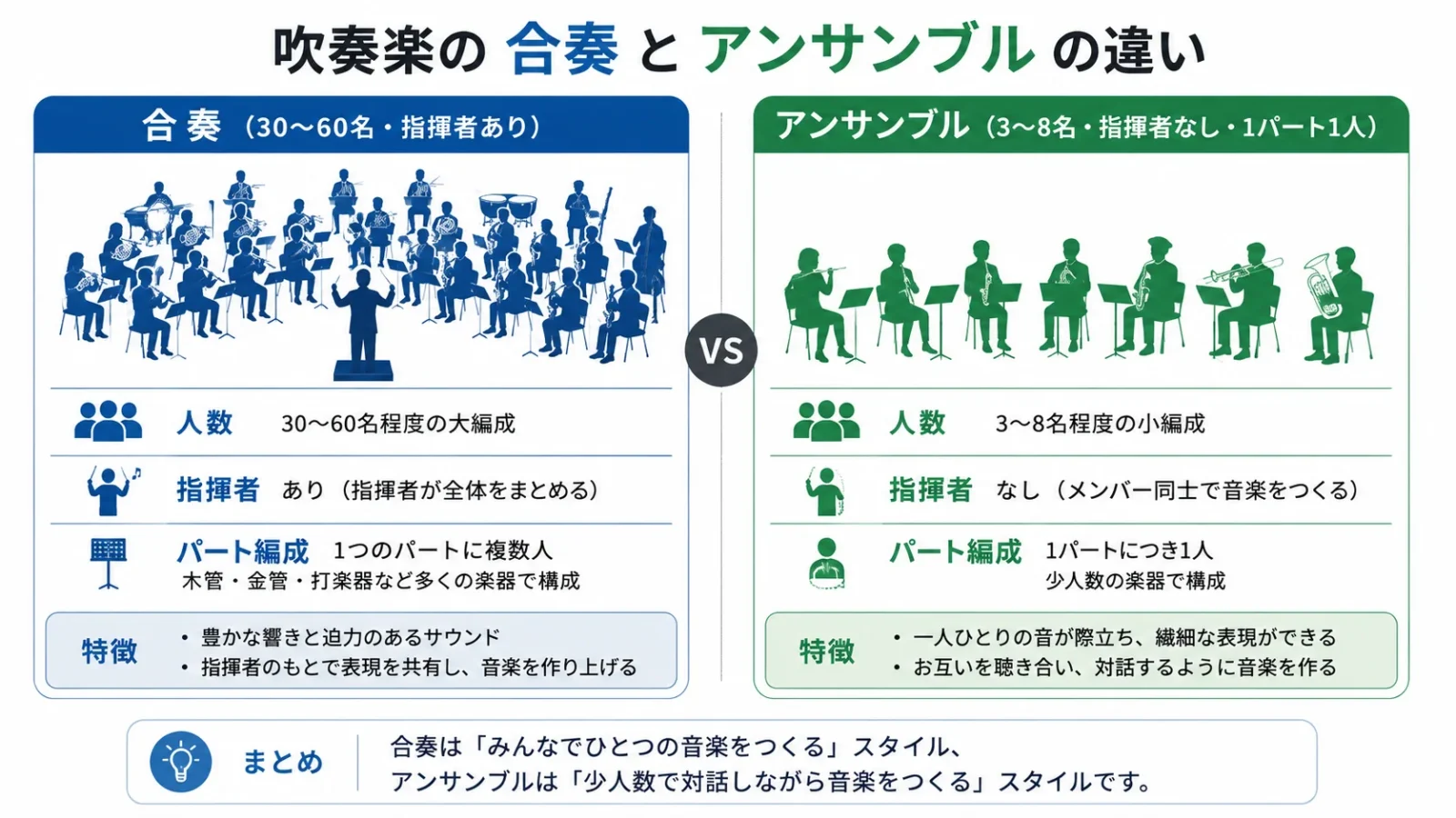 吹奏楽の合奏とアンサンブルの違い 人数・指揮者・パート編成の比較