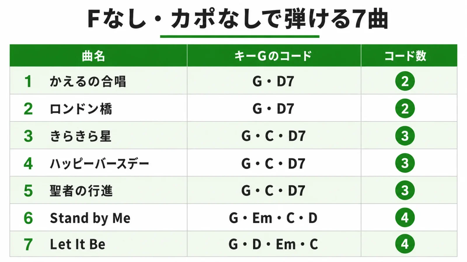 Fなし・カポなしで弾ける7曲を、キーGでのコードとコード数の少ない順に確認できる図解。