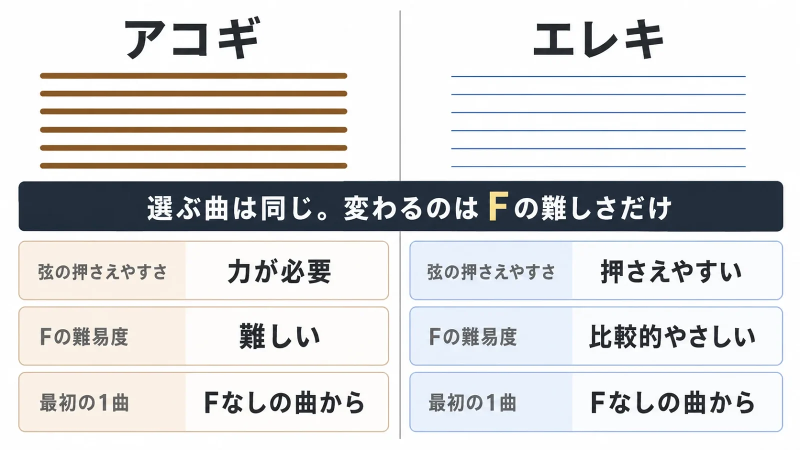 アコギとエレキで最初に弾く曲の選び方は同じで、Fの難易度だけが変わることが分かる比較図解。