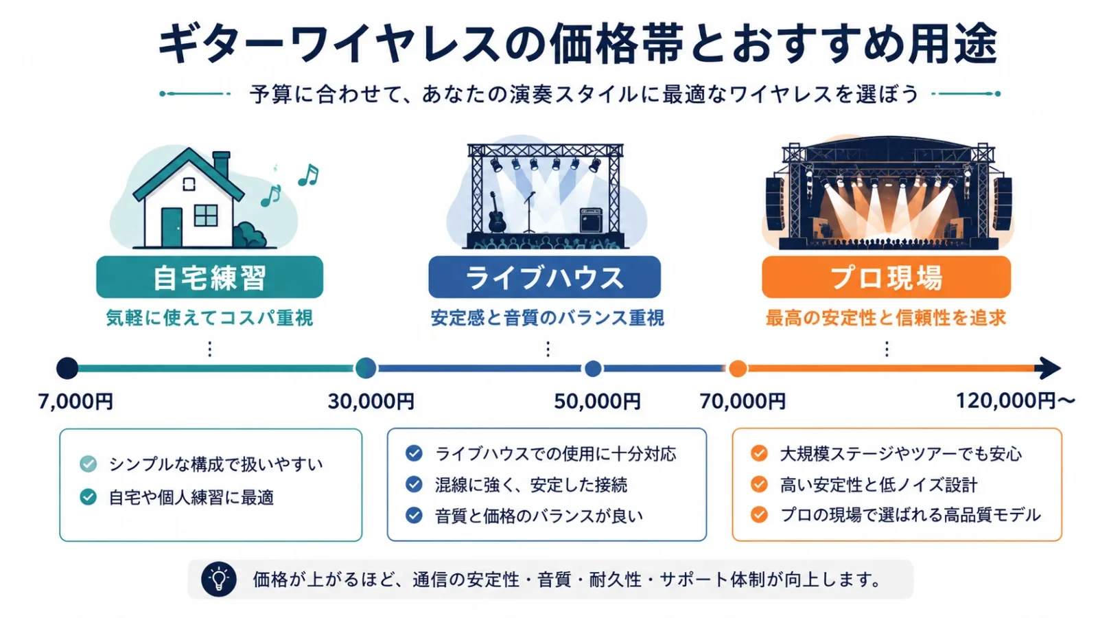 ギターワイヤレスの価格帯と用途の対応図。自宅練習は7千〜3万円、ライブハウスは3〜5万円、プロ現場は7万円以上が目安