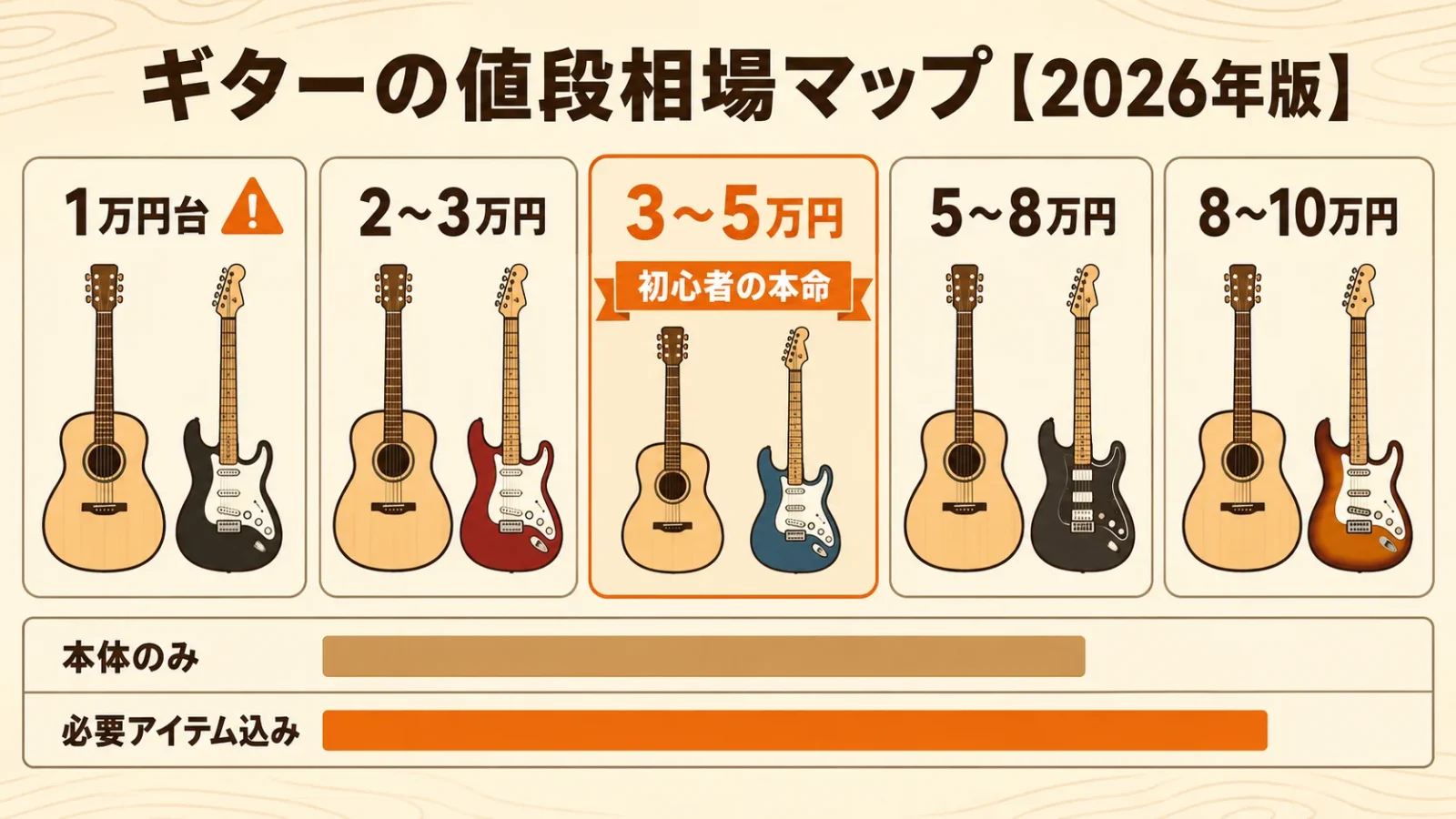 ギターの値段相場マップ 初心者の価格帯別の目安と初期費用