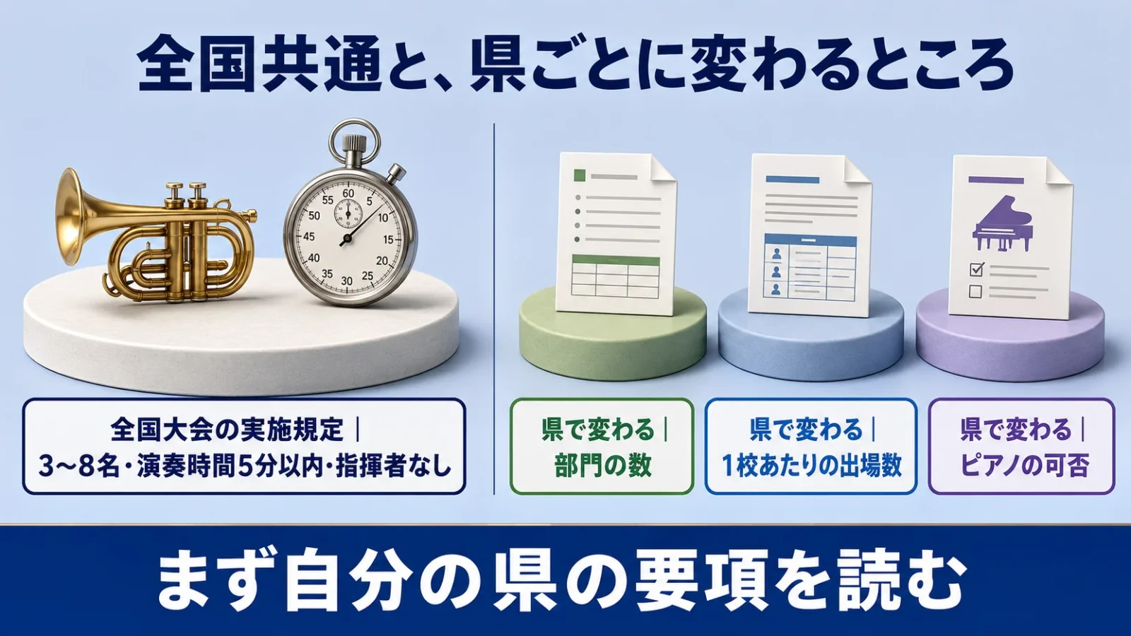 「全国共通のルール」と「都道府県ごとに変わるルール」を左右に分けて対比した図。左に全国大会の実施規定、右に県で変わる3項目を日本語で描き込む。県名は入れない。