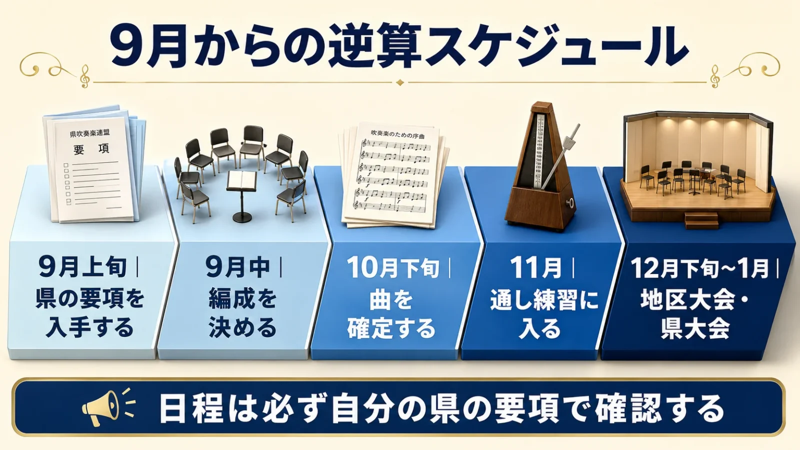 9月から本番までの準備の流れを左から右へ並べた帯グラフ。5つの区間に時期と「何をするか」を日本語で描き込む。本文の逆算表と同じ並び順にする。