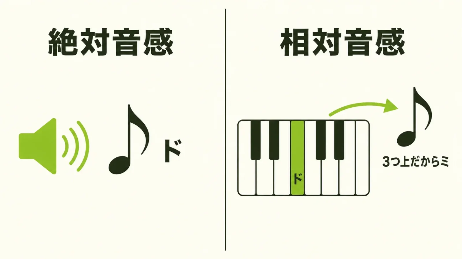 絶対音感と相対音感の違いの図解｜絶対音感は基準音なしで音名が分かり、相対音感は基準の音からの距離で判断する
