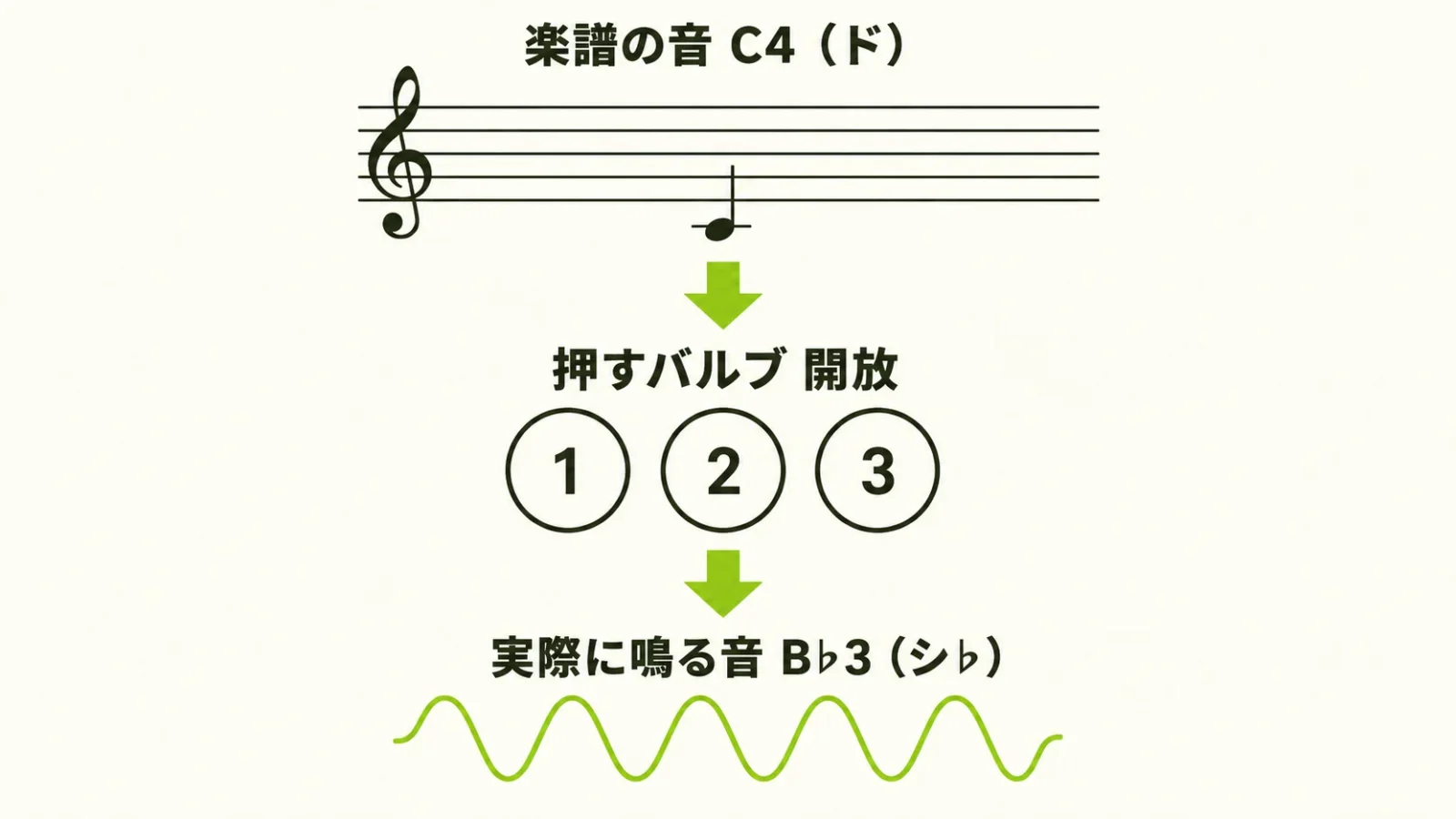 横長16:9の3段図解。上段に五線譜の「楽譜の音 C4（ド）」、中央に3つのバルブと「押すバルブ 開放」、下段に音の波と「実際に鳴る音 B♭3（シ♭）」を置き、上から下へ矢印で結ぶ。
