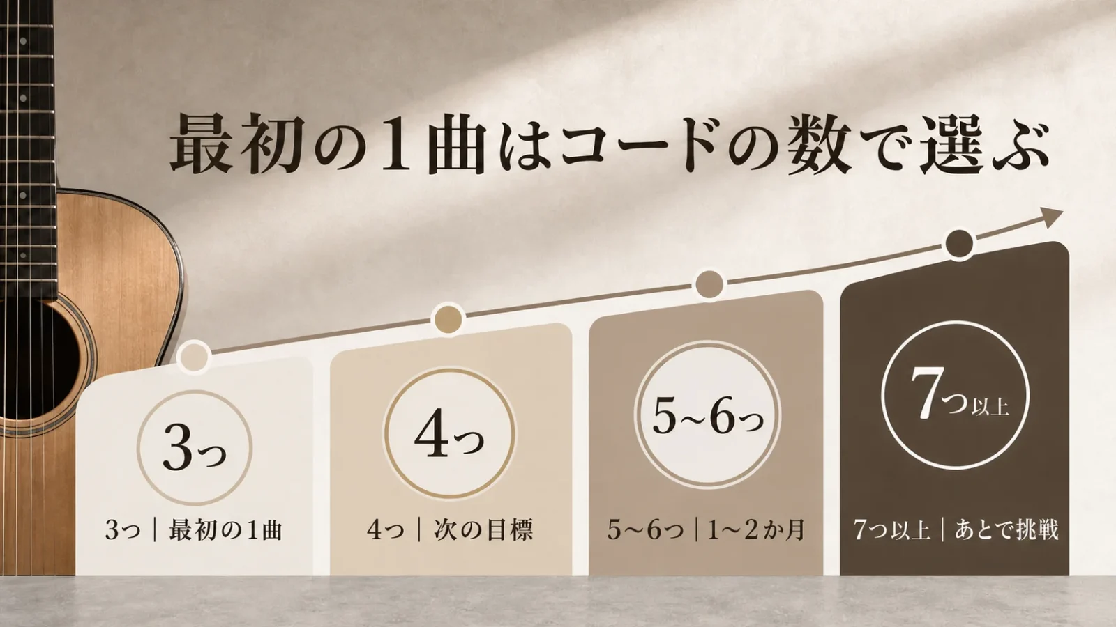 ギター初心者が最初の曲を、使うコード数の4段階で選べるようにする図解。