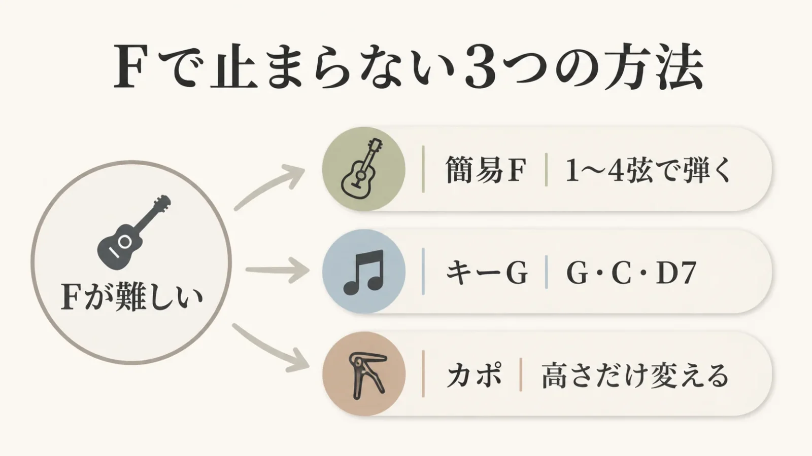 Fコードが難しいときに、簡易F・キーG・カポの3つから次の方法を選べる図解。