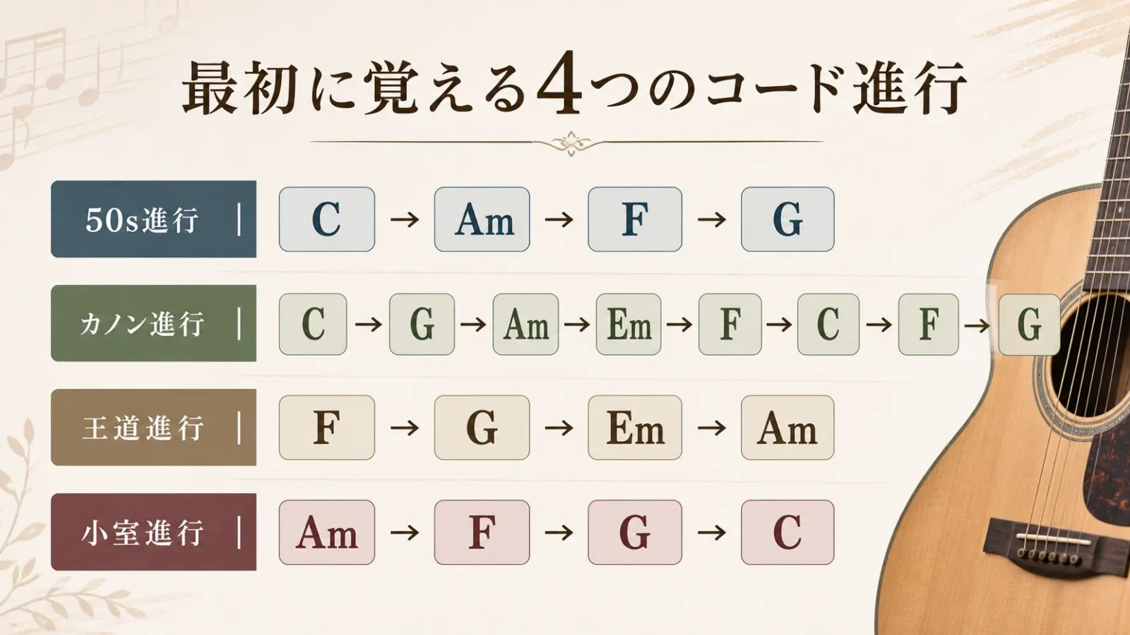 初心者が練習する4つの定番コード進行を、進行名と正確なコード列で確認できる図解。