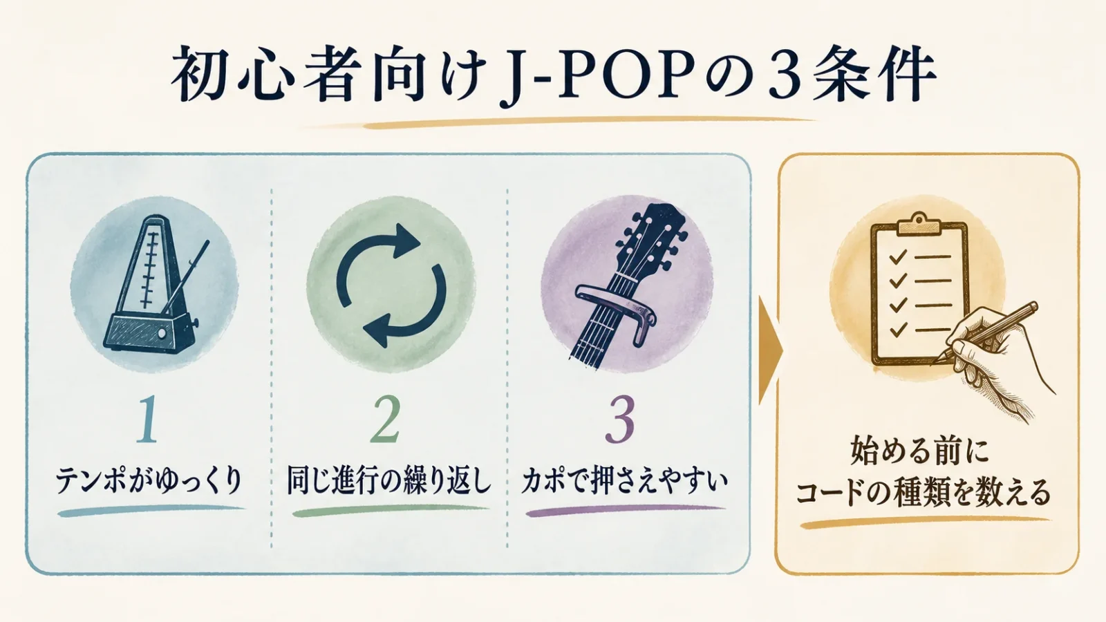 初心者向けJ-POPを選ぶ3条件と、始める前の確認事項が分かる図解。