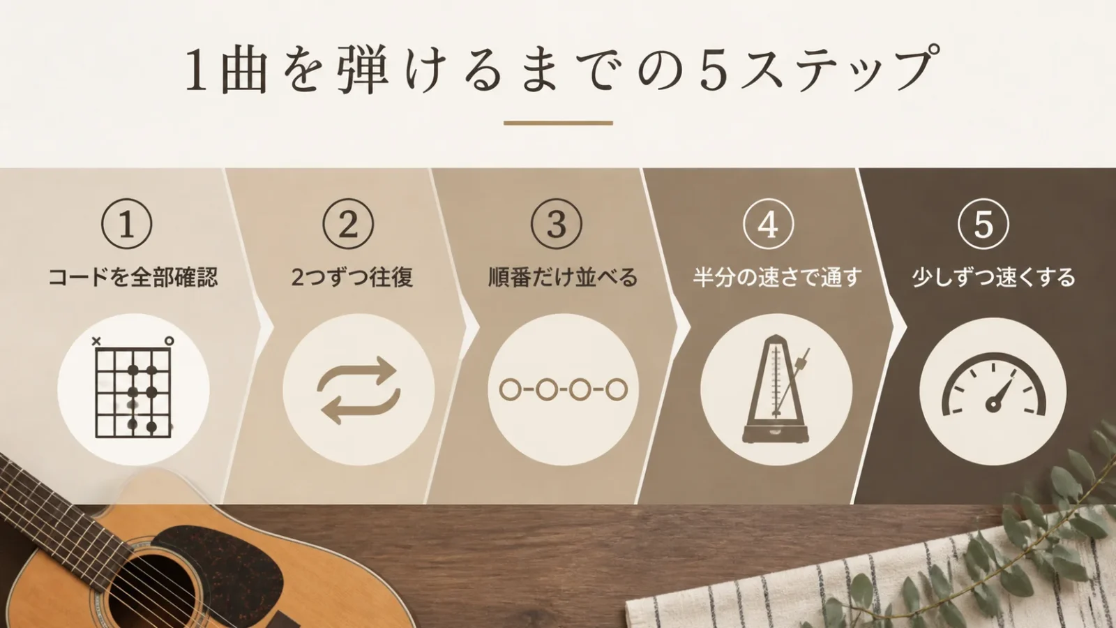 1曲を通して弾けるまでの練習を、5つの手順として順番どおり確認できる図解。