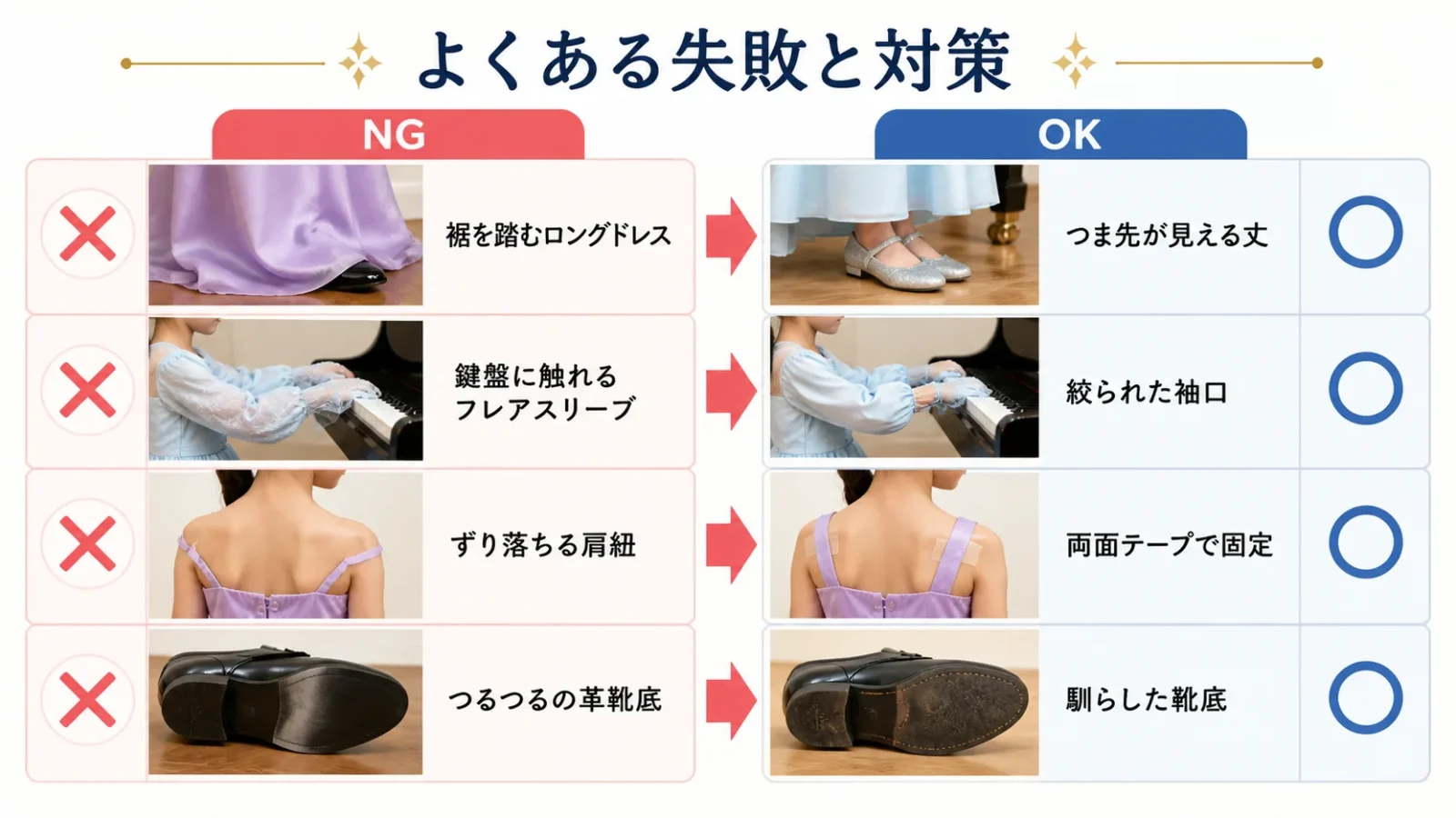 よくある衣装トラブル（裾を踏む・袖が鍵盤に触れる・肩紐がずれる・靴が滑る）とその改善策を左右対比で示した図解