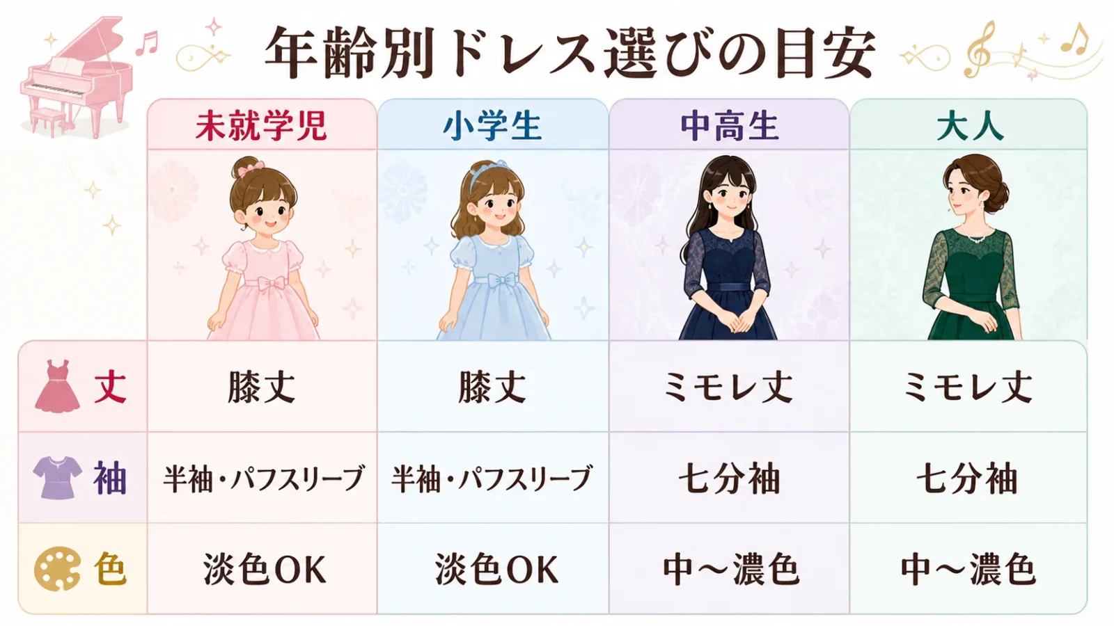 年齢層ごとの推奨衣装をまとめたマトリクス型インフォグラフィック。未就学児・小学生・中高生・大人の4区分で、丈・袖・色の推奨を一覧化