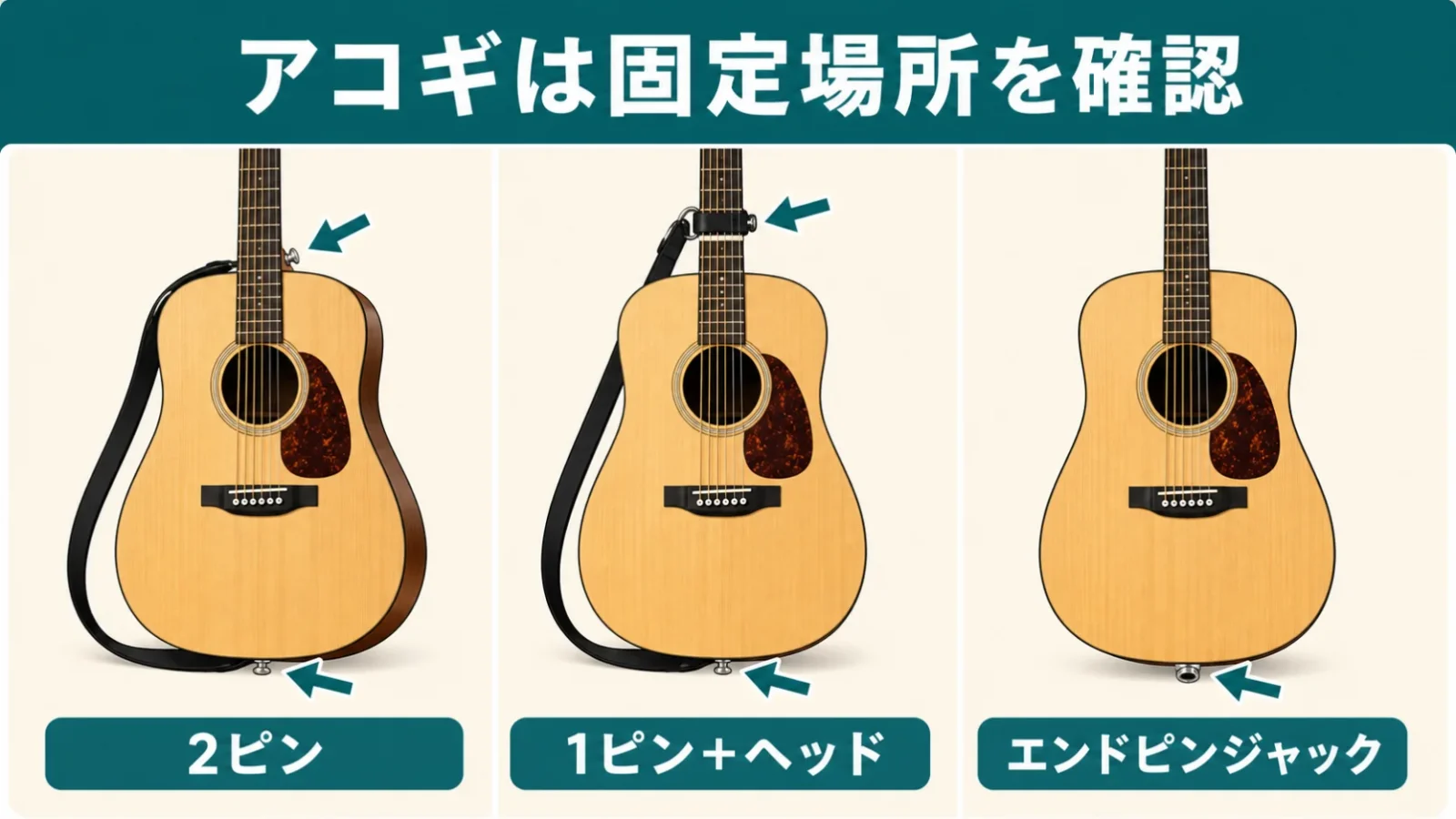 アコギの2ピン式、後端1ピン＋ヘッド固定式、エンドピンジャック一体型の3種類を比較した図解