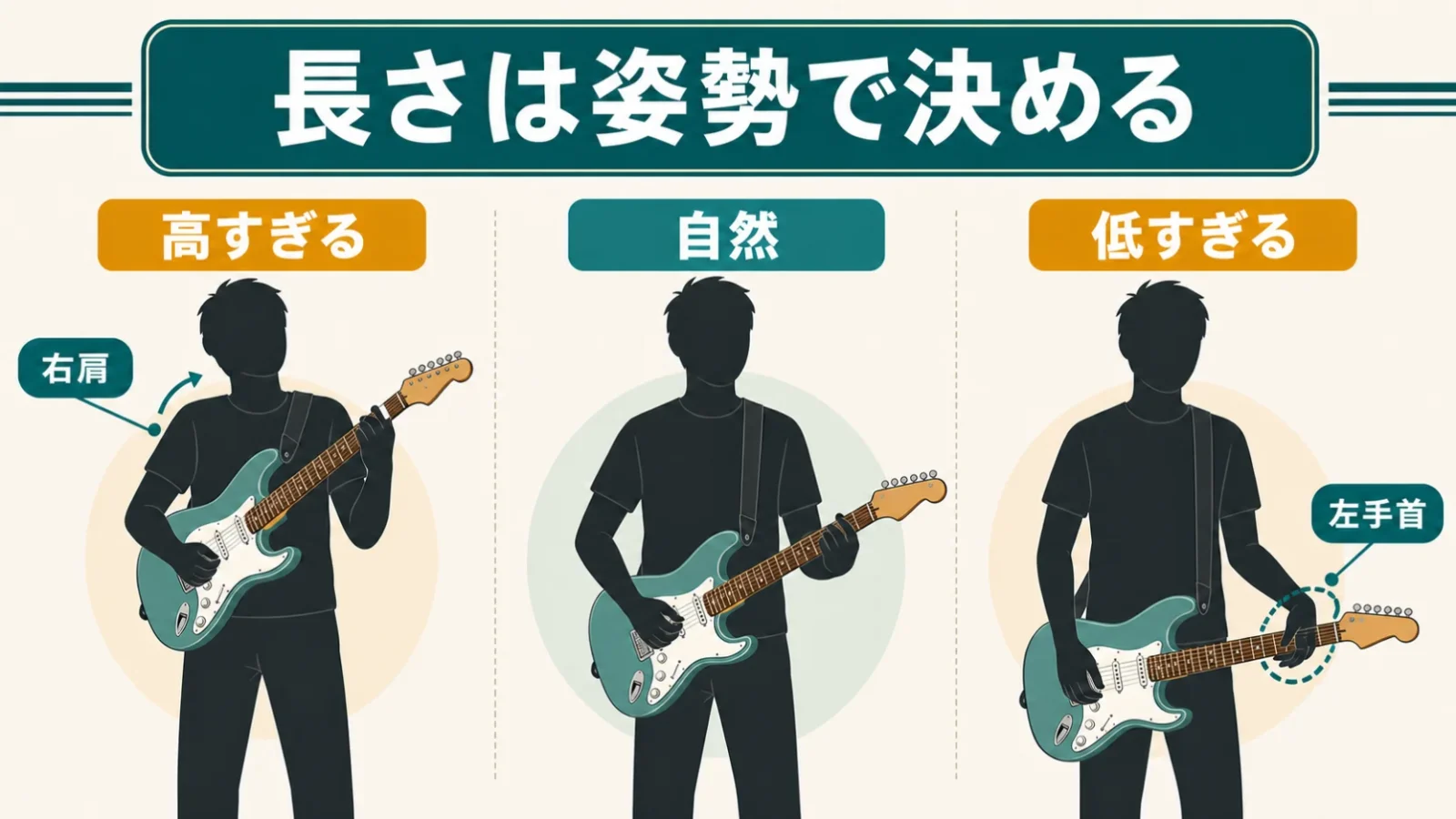 高すぎる・適切・低すぎる3つのギター位置と、肩・手首への影響を比較する姿勢図