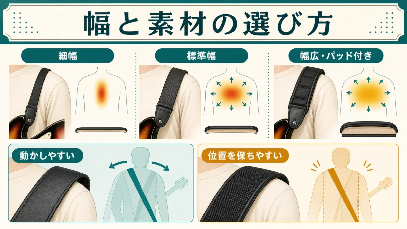 細幅、標準幅、幅広パッド付きの3種類と、滑りやすい表面・滑りにくい裏面の特徴を比較した素材図