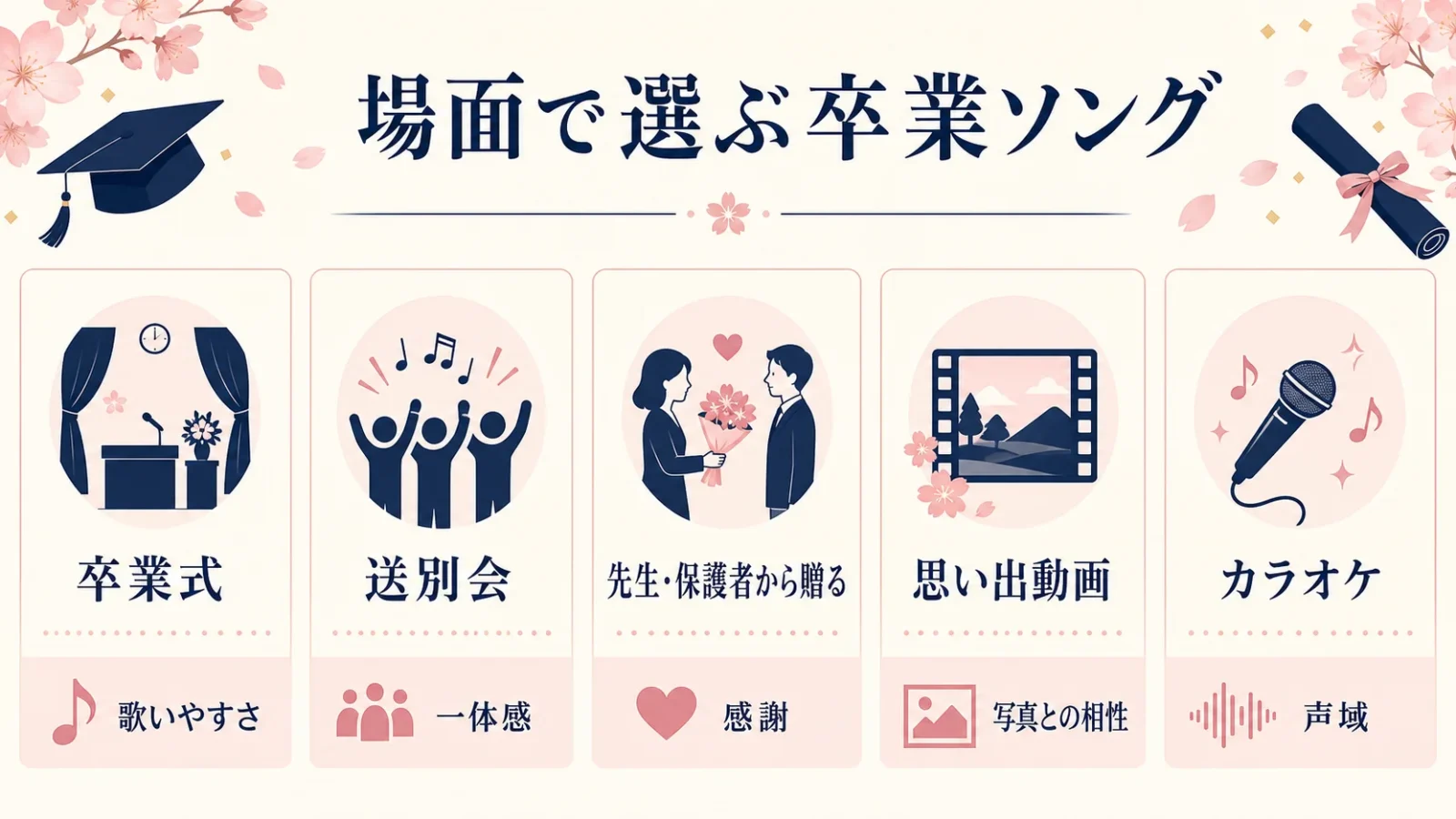 卒業式、送別会、贈る歌、思い出動画、カラオケの5場面を比較する選曲早見表