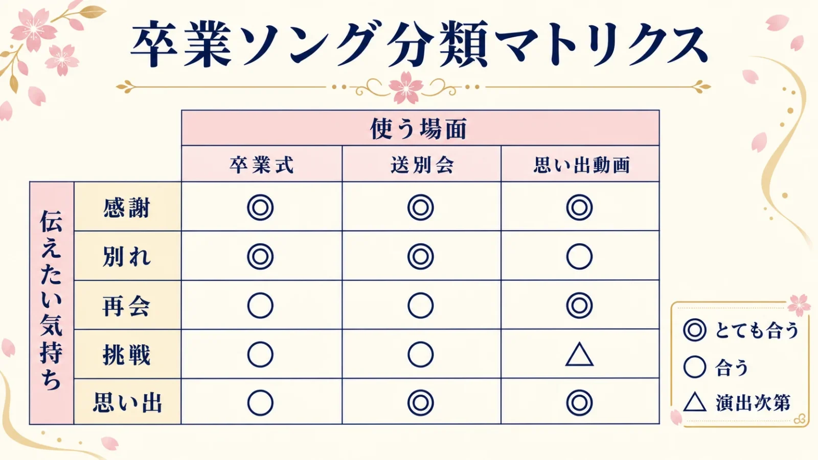 感謝、別れ、再会、挑戦、思い出の5感情と、式典・送別会・動画の適性を対応させた分類図